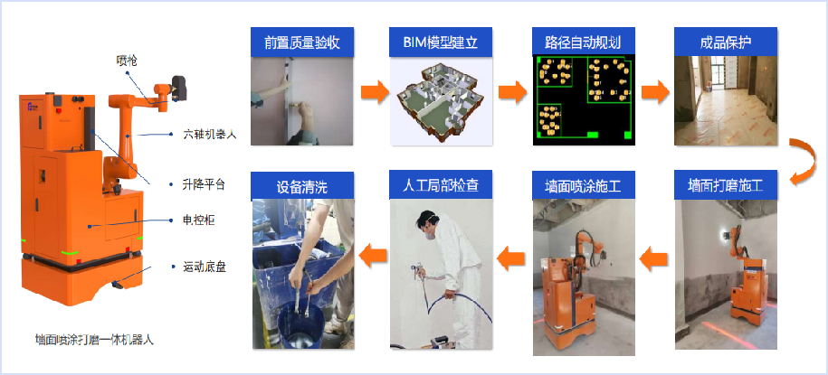 自动化施工设备